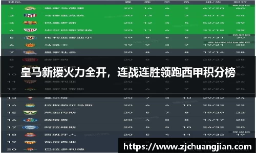 皇马新援火力全开，连战连胜领跑西甲积分榜