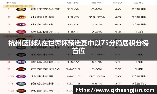 杭州篮球队在世界杯预选赛中以75分稳居积分榜首位